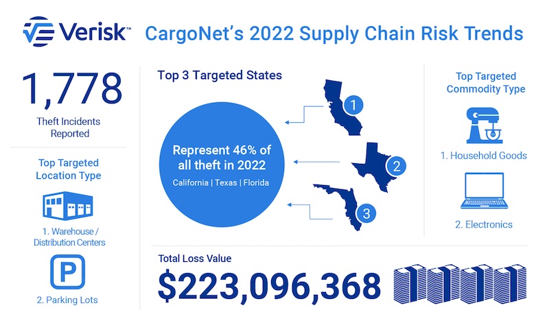 Cargo Thefts in USA Supply Chain 2022